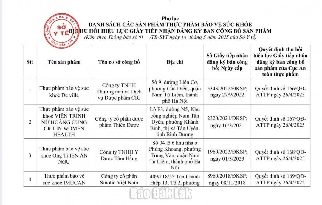 Thông báo: Danh sách các sản phẩm bảo vệ sức khỏe bị thu hồi hiệu lực giấy tiếp nhận đăng ký bản công bố sản phẩm